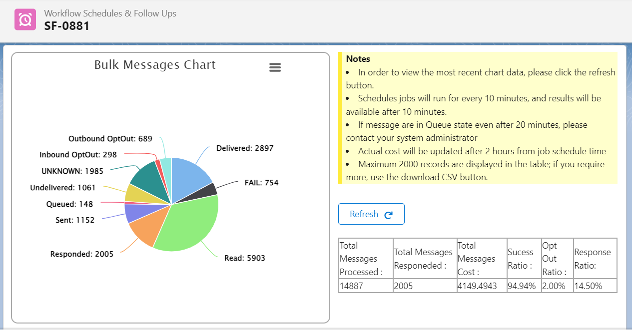 A Workflow Schedule detail record with a Bulk Messages Chart pie chart breaking down Delivered, FAIL, Read, Responded, Sent, Queued, Undelivered, UNKNOWN, Inbound OptOut, and Outbound OptOut counts, next to a Notes panel and a Refresh button.