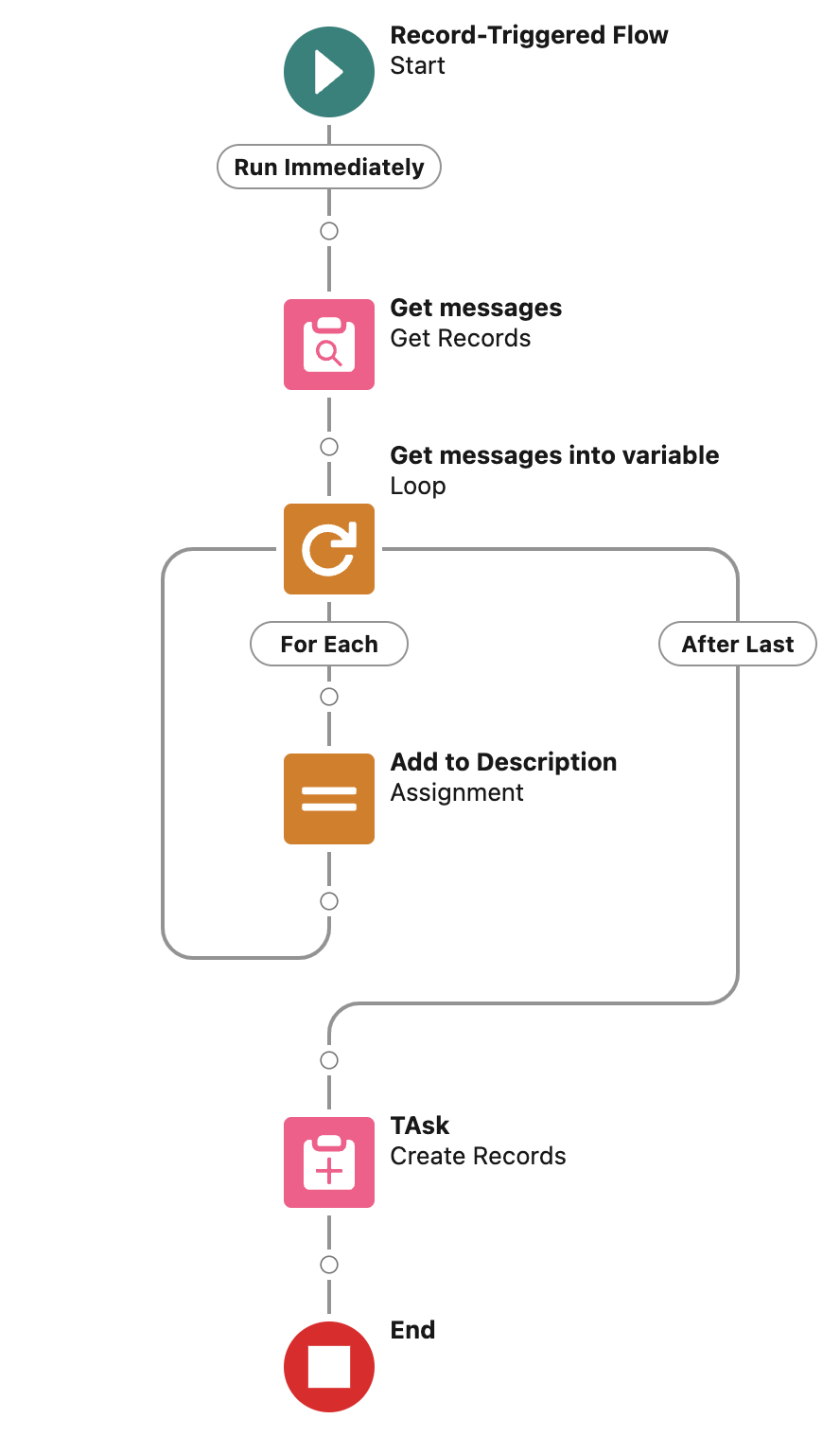 Salesforce Flow Builder canvas showing the complete record-triggered flow, with a Get messages Get Records element feeding a loop that runs an Add to Description assignment for each item before a Task Create Records element and the End node.