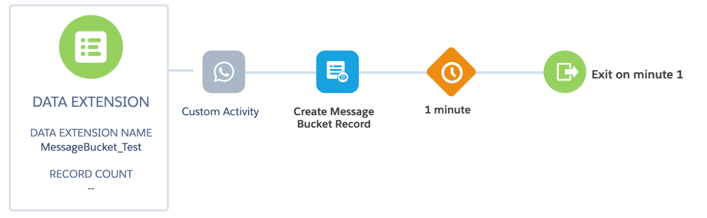 Salesforce Marketing Cloud journey canvas showing the MessageBucket_Test data extension feeding a WhatsApp Custom Activity followed by a Create Message Bucket Record object activity, then a 1 minute wait and Exit on minute 1.