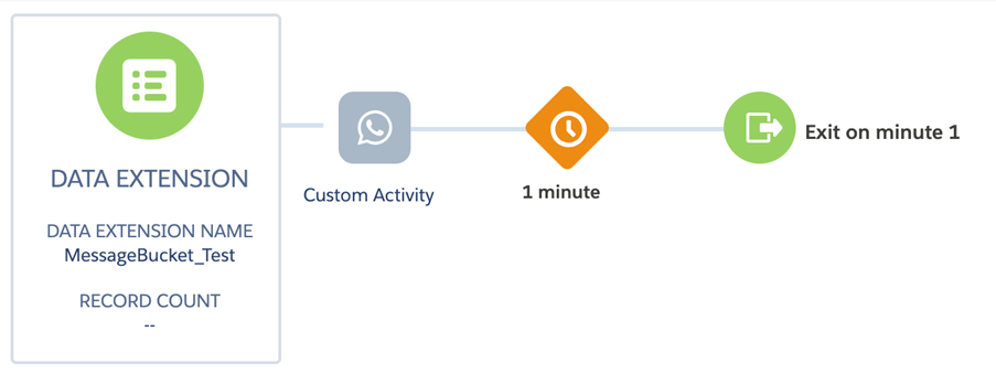 Salesforce Marketing Cloud journey canvas showing the MessageBucket_Test data extension feeding a WhatsApp Custom Activity, followed by a 1 minute wait and Exit on minute 1, with no Salesforce object activity yet in the flow.