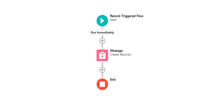Salesforce Flow Builder canvas showing a record-triggered flow that runs immediately, with a Create Records element named Message between the Start and End nodes.
